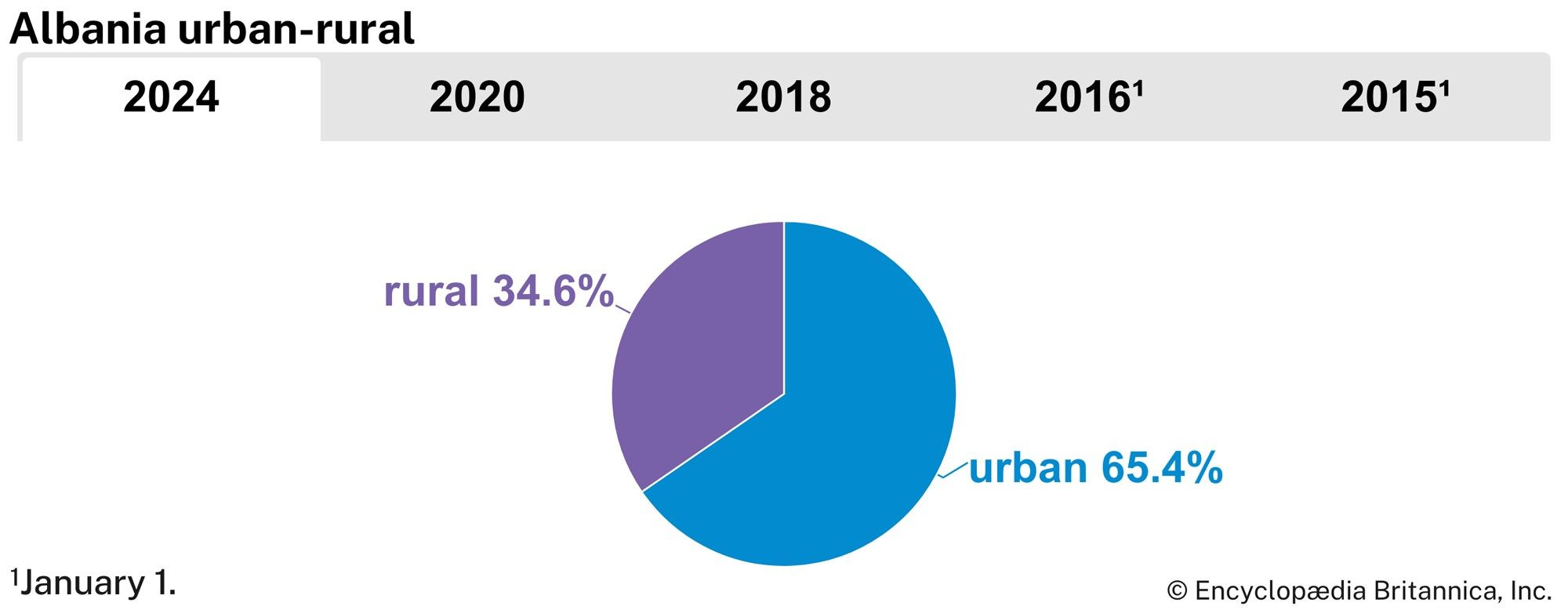 Albania: Urban-rural