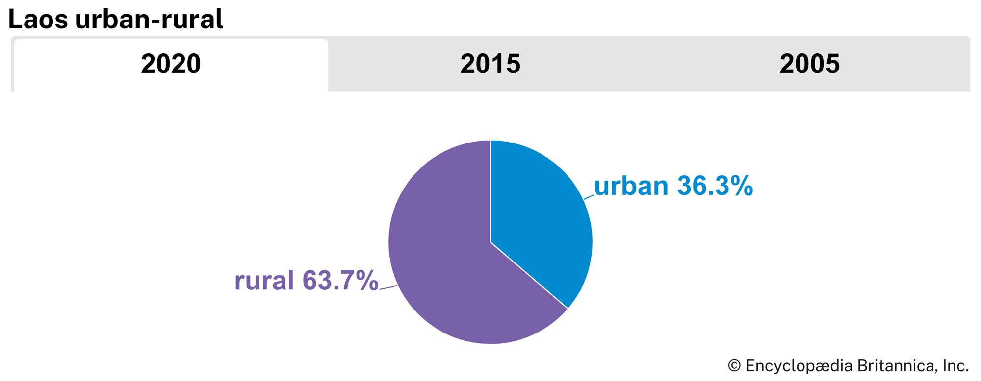 Laos: Urban-rural