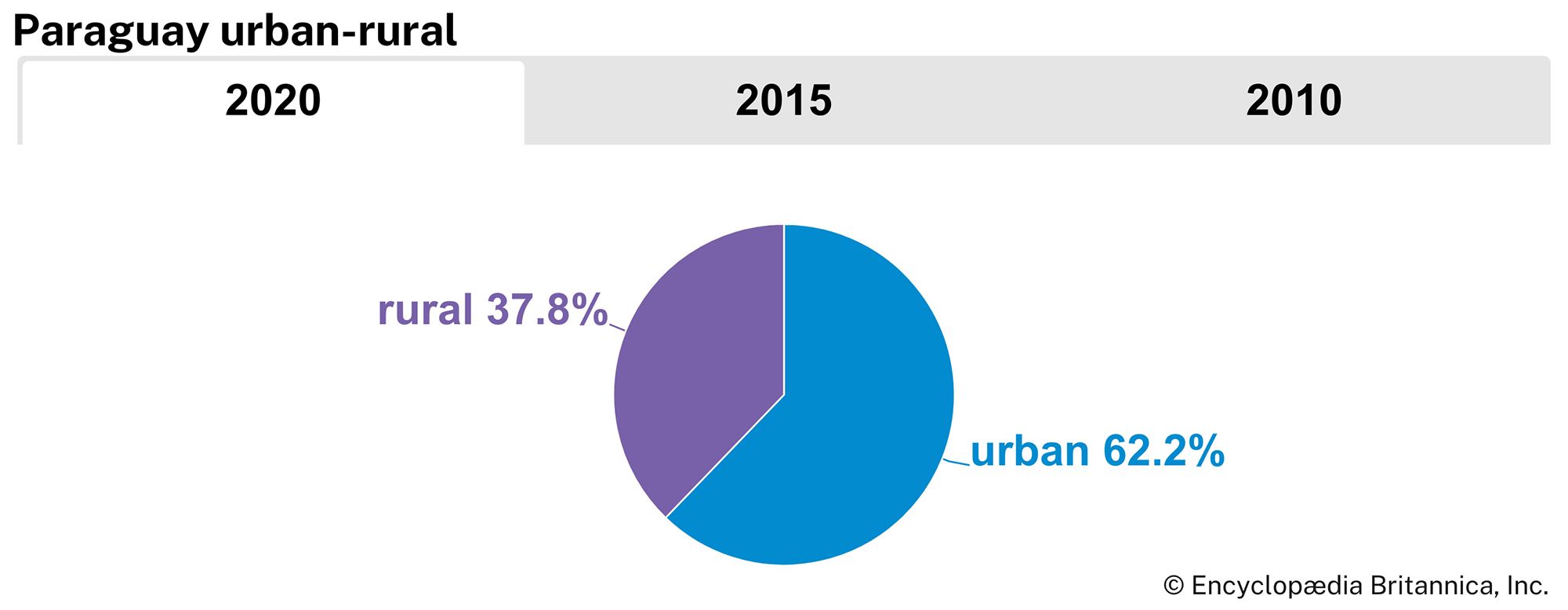 Paraguay: Urban-rural