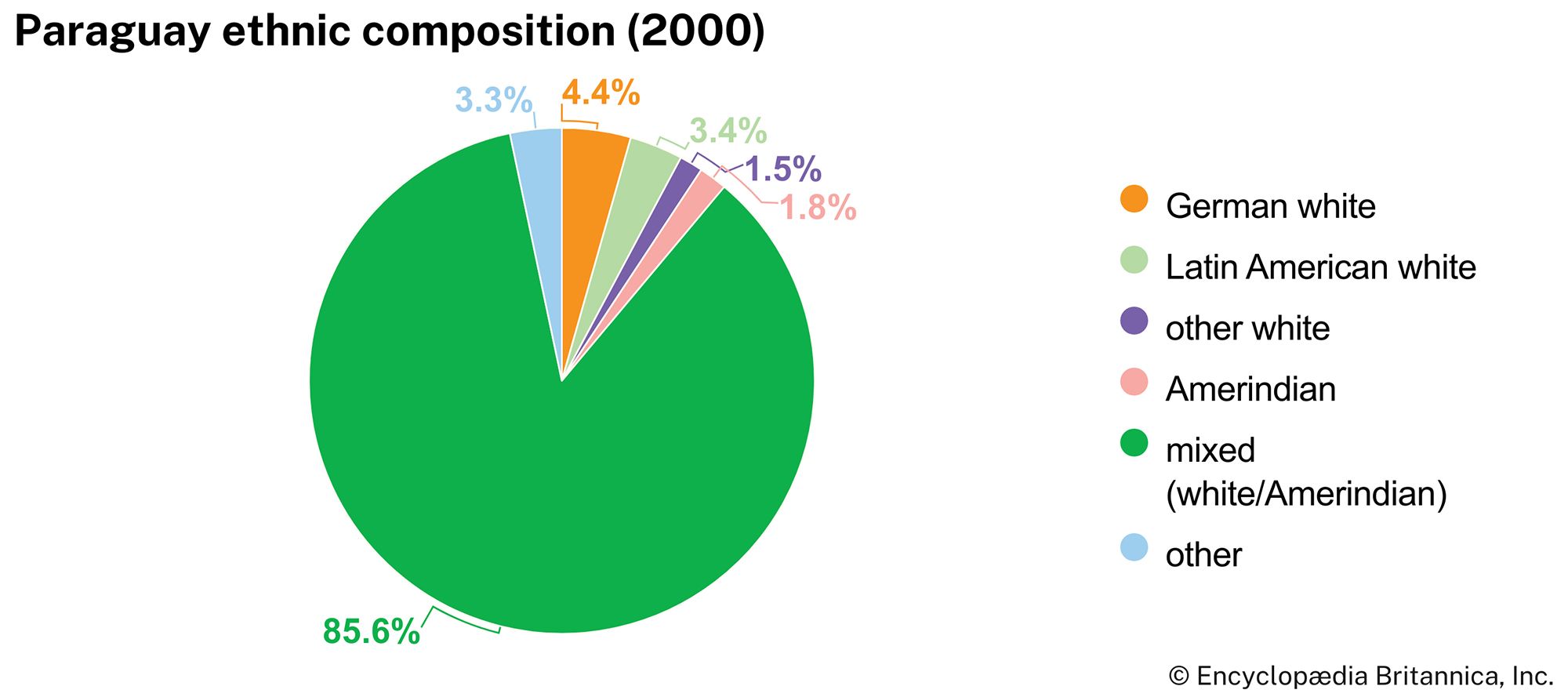 Paraguay: Ethnic composition