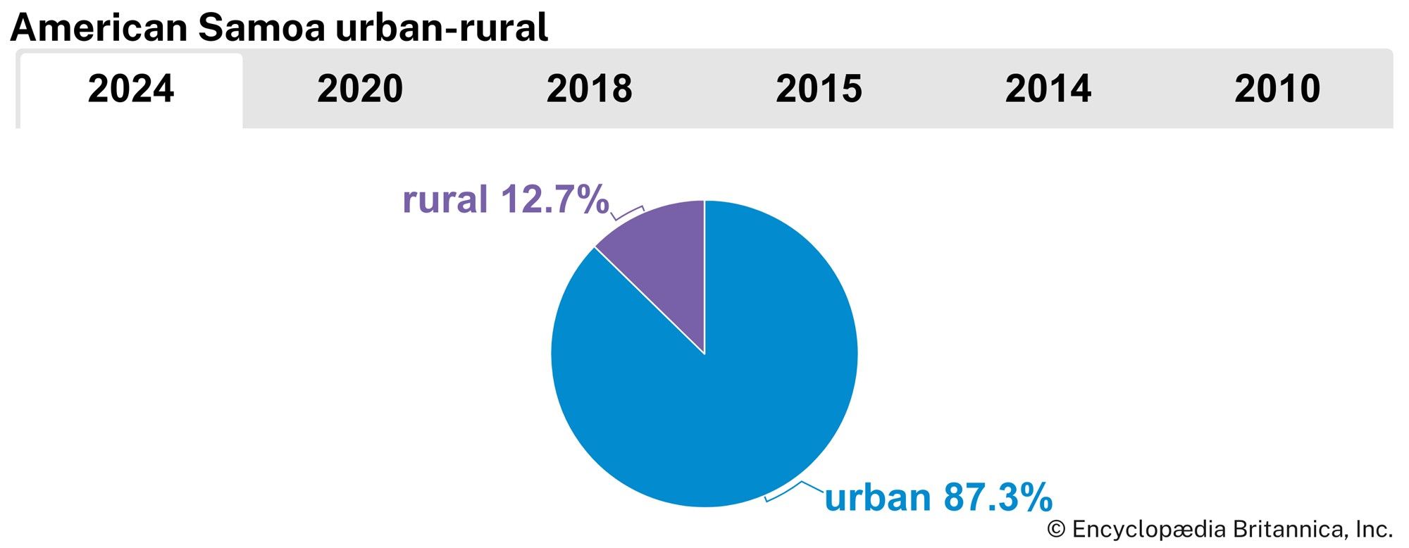 American Samoa: Urban-rural