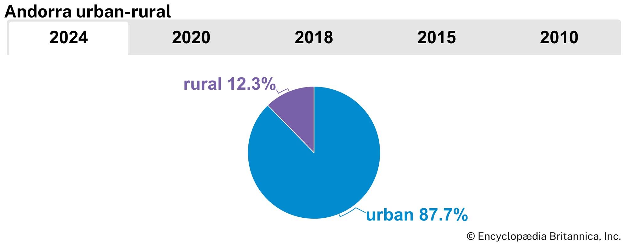 Andorra: Urban-rural