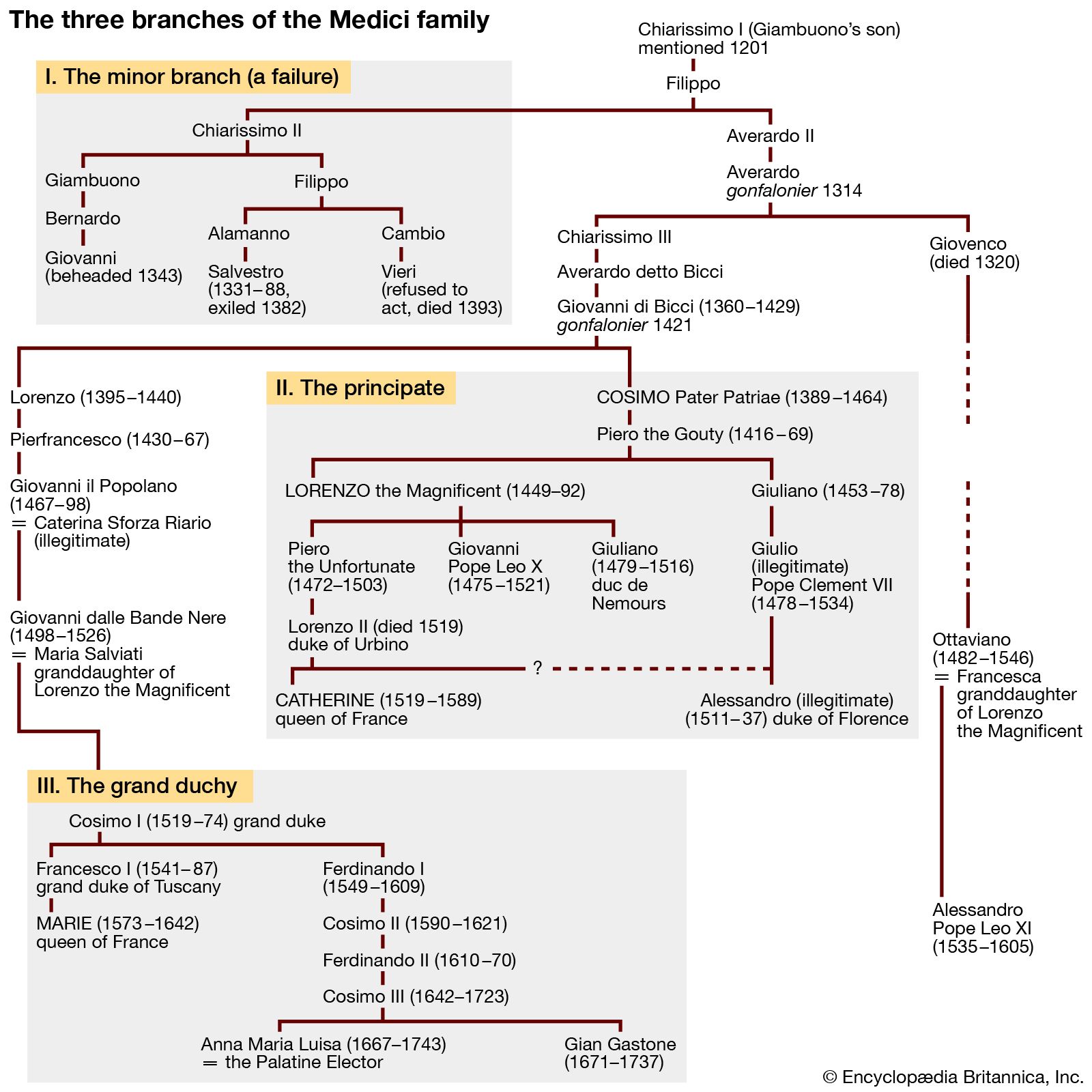 branches of the Medici family