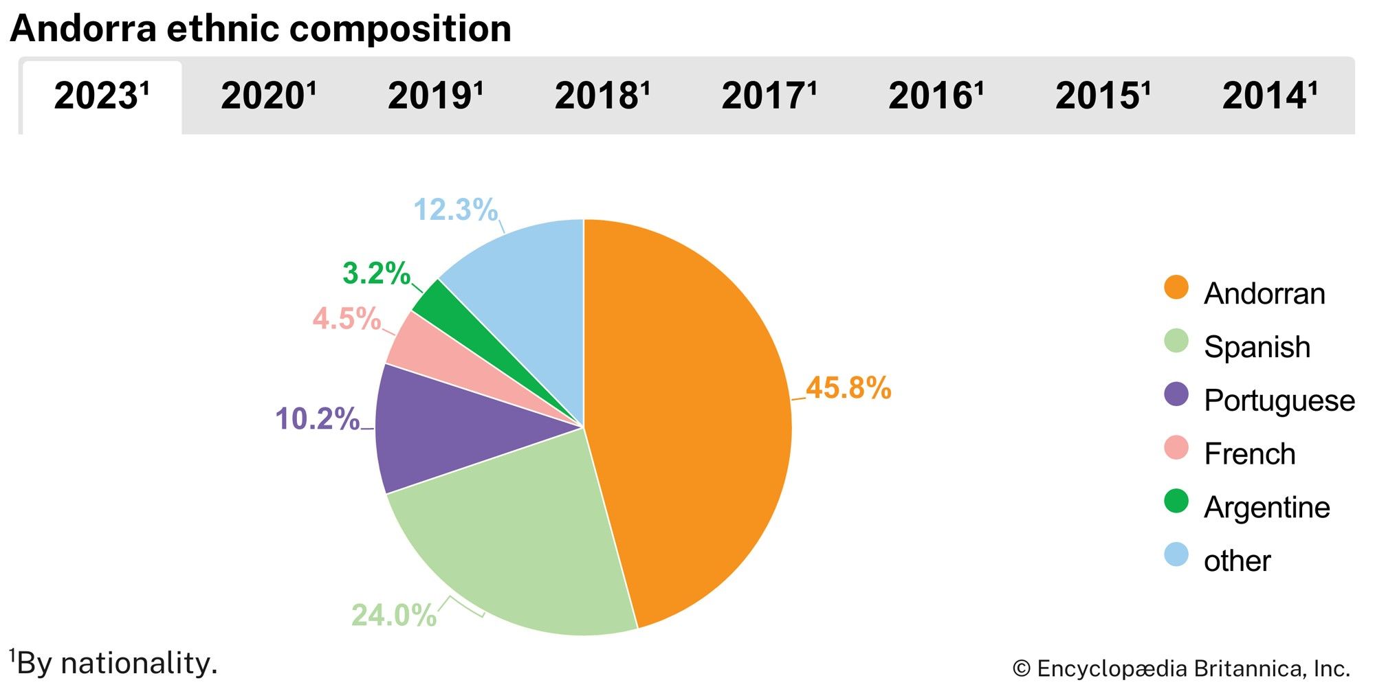 Andorra: Ethnic composition