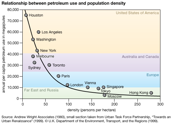 petroleum use and population density