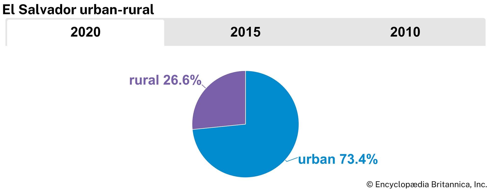 El Salvador: Urban-rural