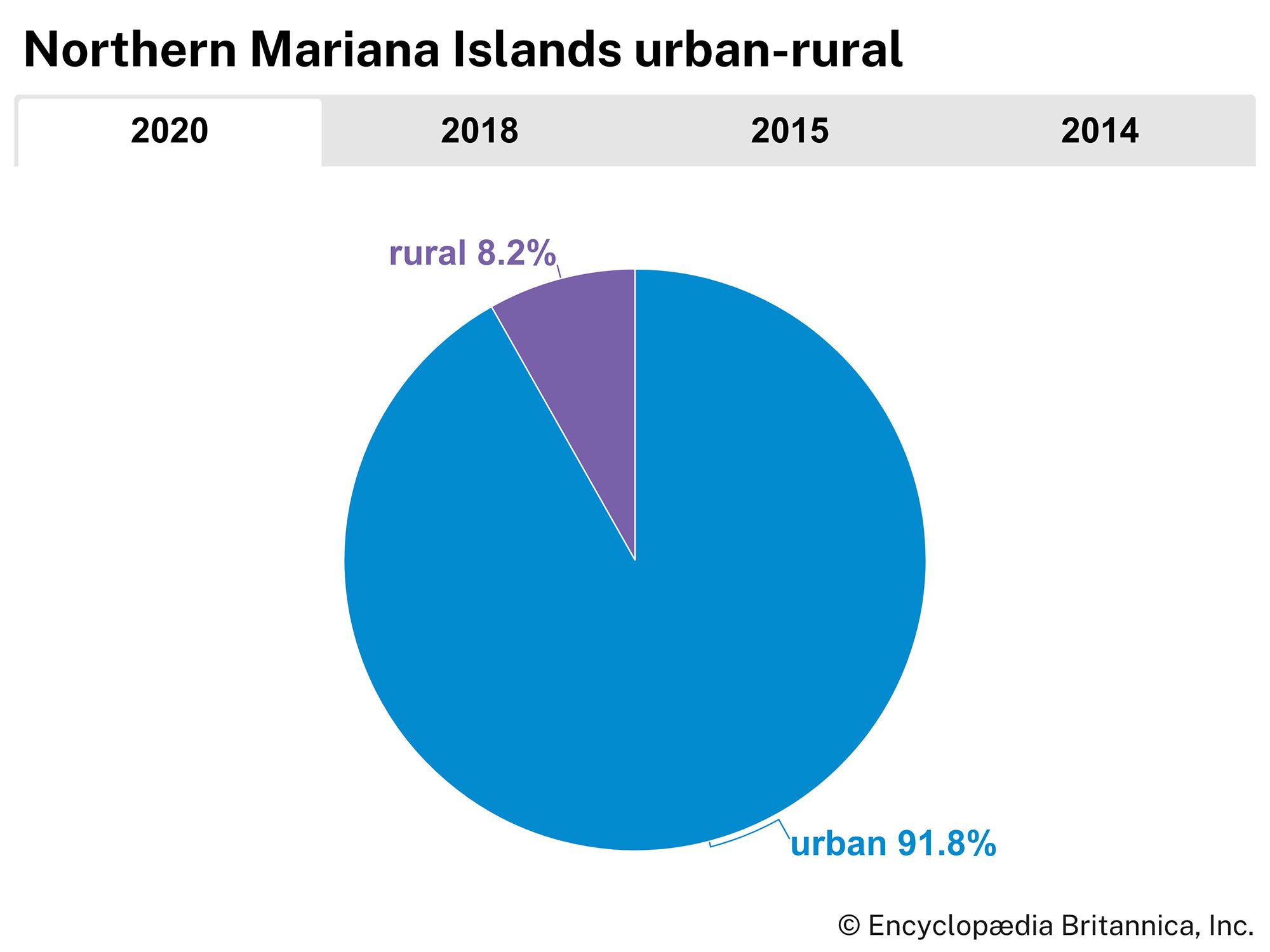 Northern Mariana Islands: Urban-rural