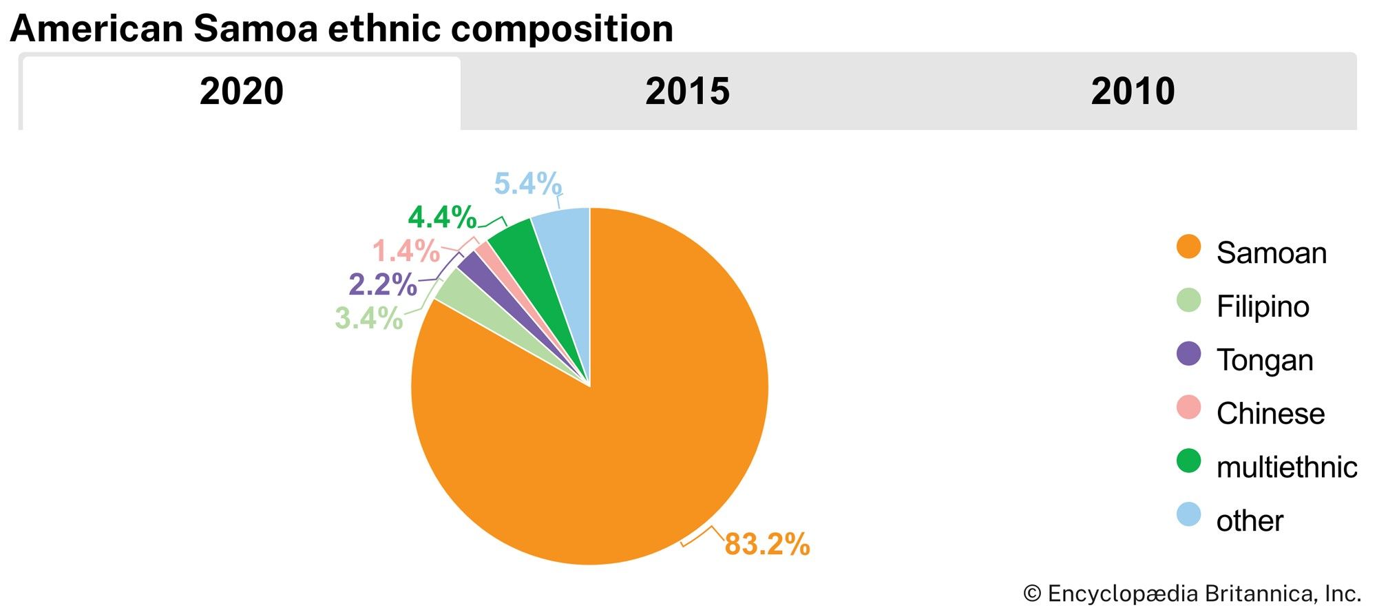 American Samoa: Ethnic composition