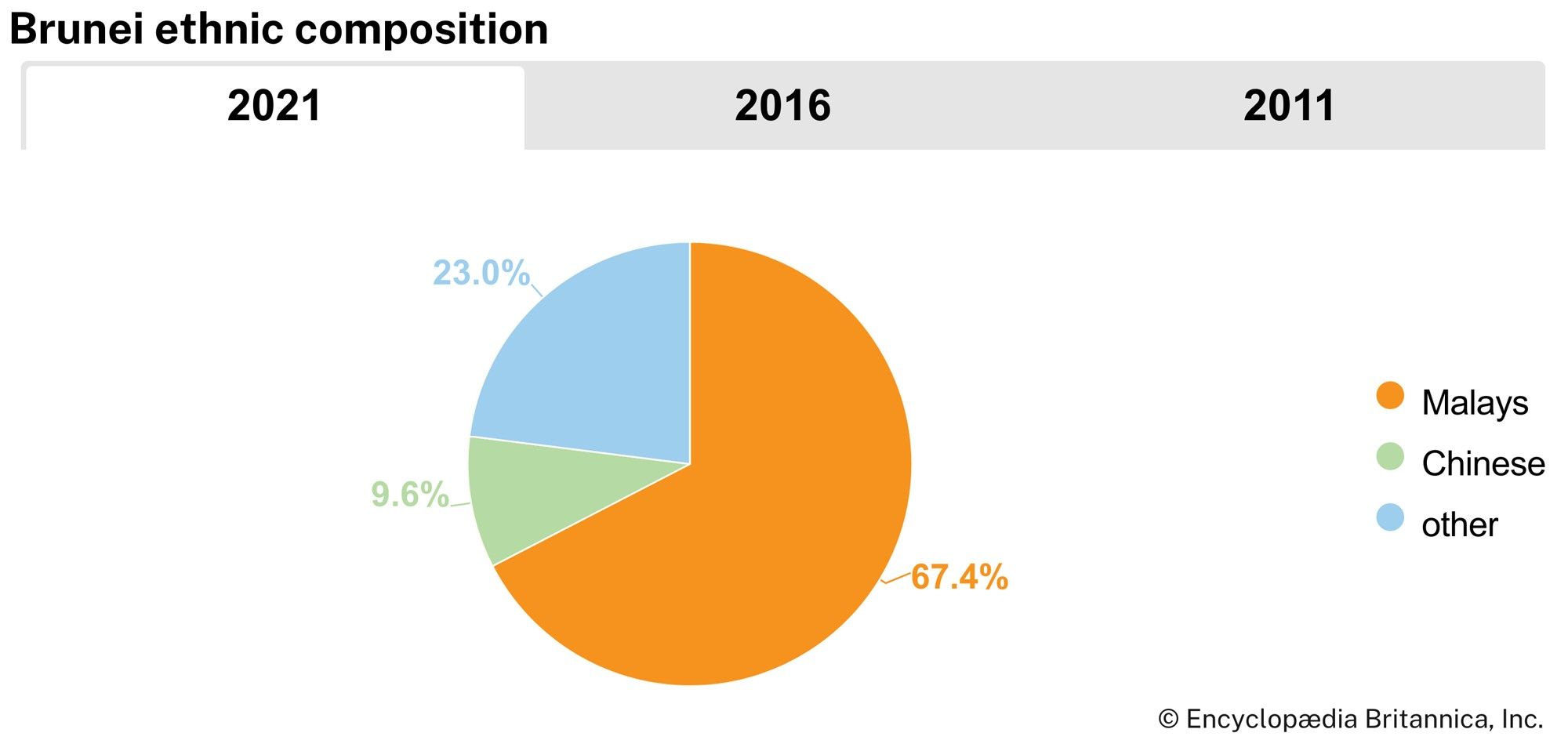 Brunei: Ethnic composition