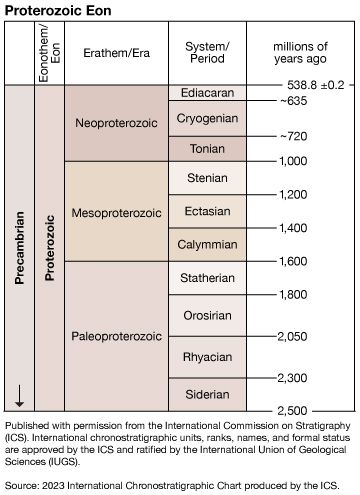 Proterozoic Eon