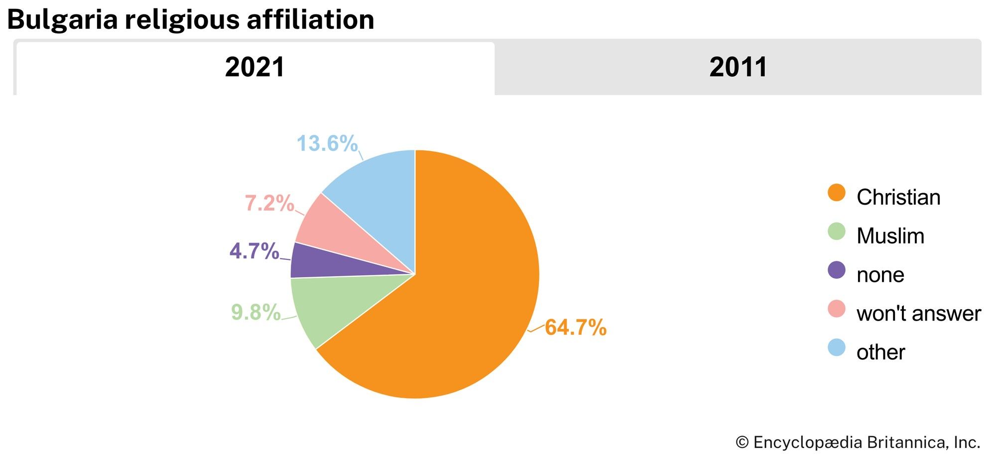 Bulgaria: Religious affiliation