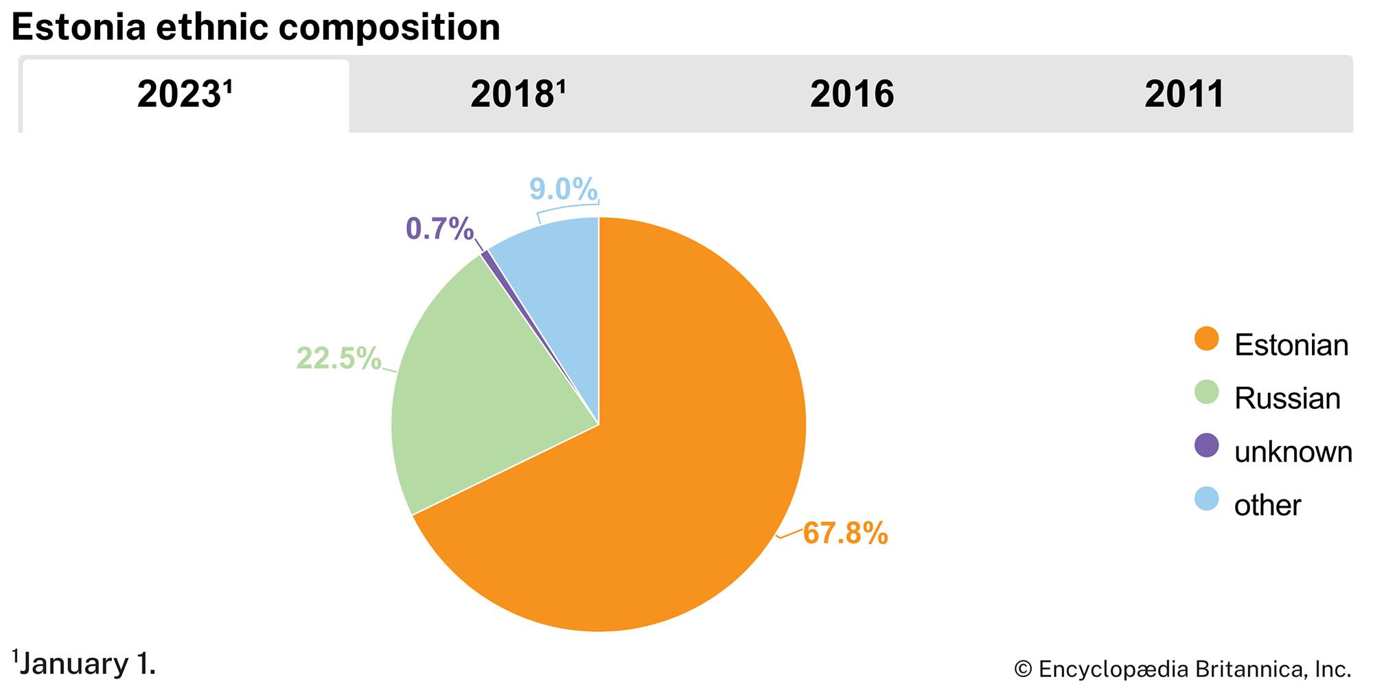 Estonia: Ethnic composition