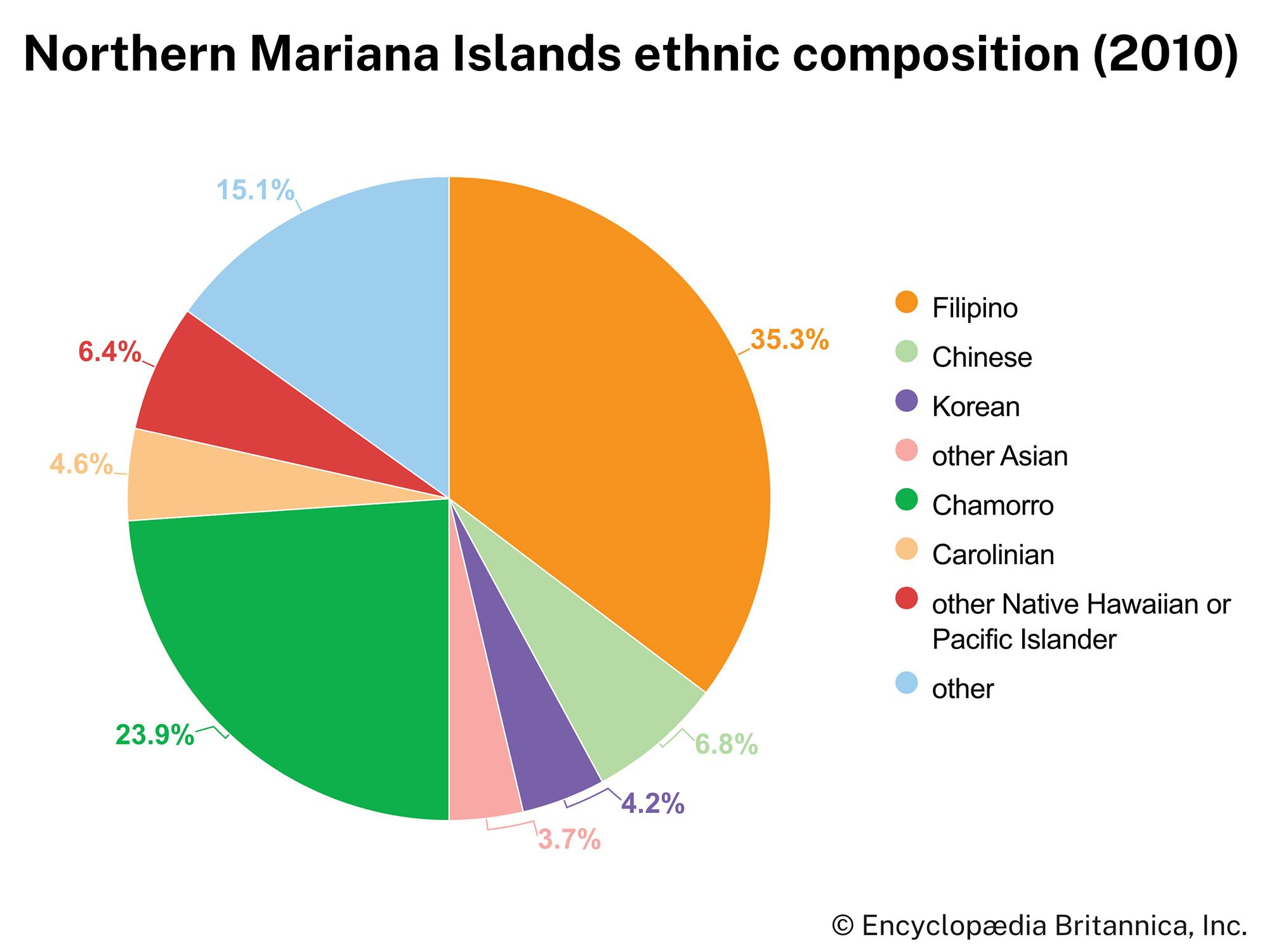 Northern Mariana Islands: Ethnic composition