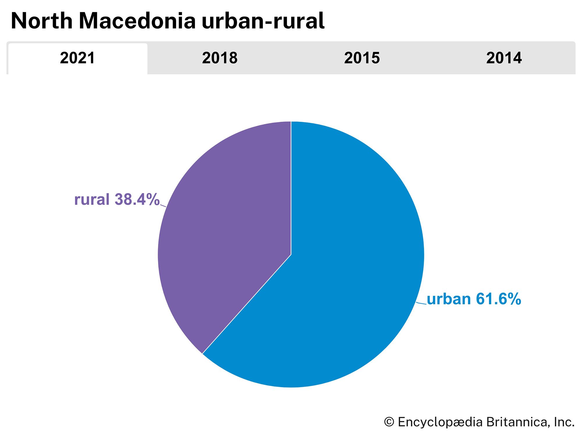 North Macedonia: Urban-rural