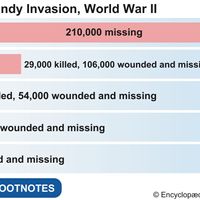 Estimated battle casualties, Normandy invasion, World War II. WWII, D-Day