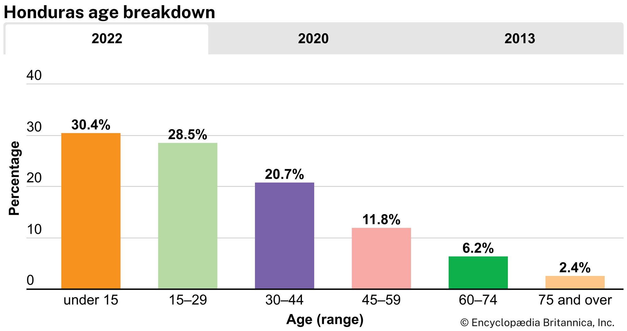 Honduras: Age breakdown