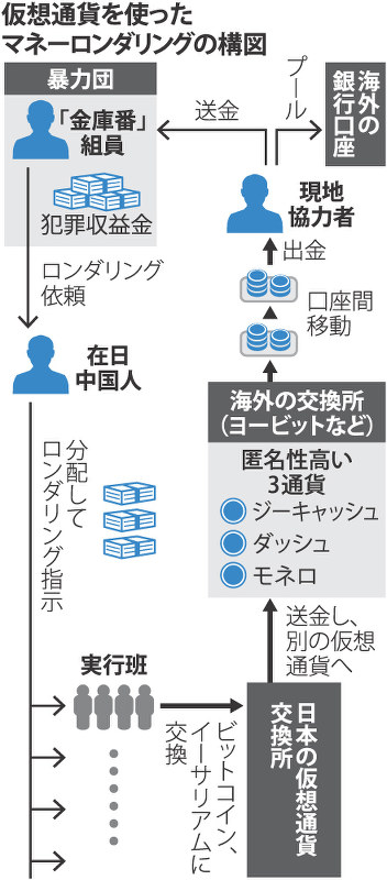 仮想通貨を使ったマネーロンダリングの構図