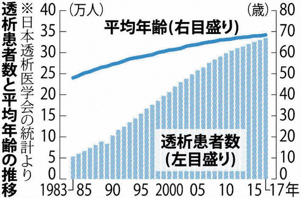 透析患者数と平均年齢の推移