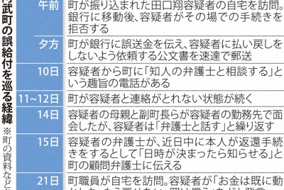 山口県阿武町の誤給付を巡る経緯