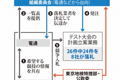 検察や公正取引委員会が描く五輪談合事件の構図