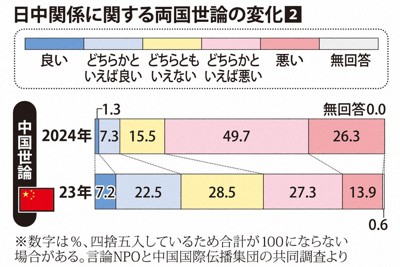 日中関係に関する中国世論の変化