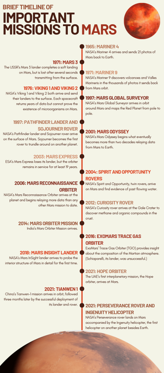 A graphic showing brief timeline of important Mars missions and the top of Mars appears at the bottom of the image.