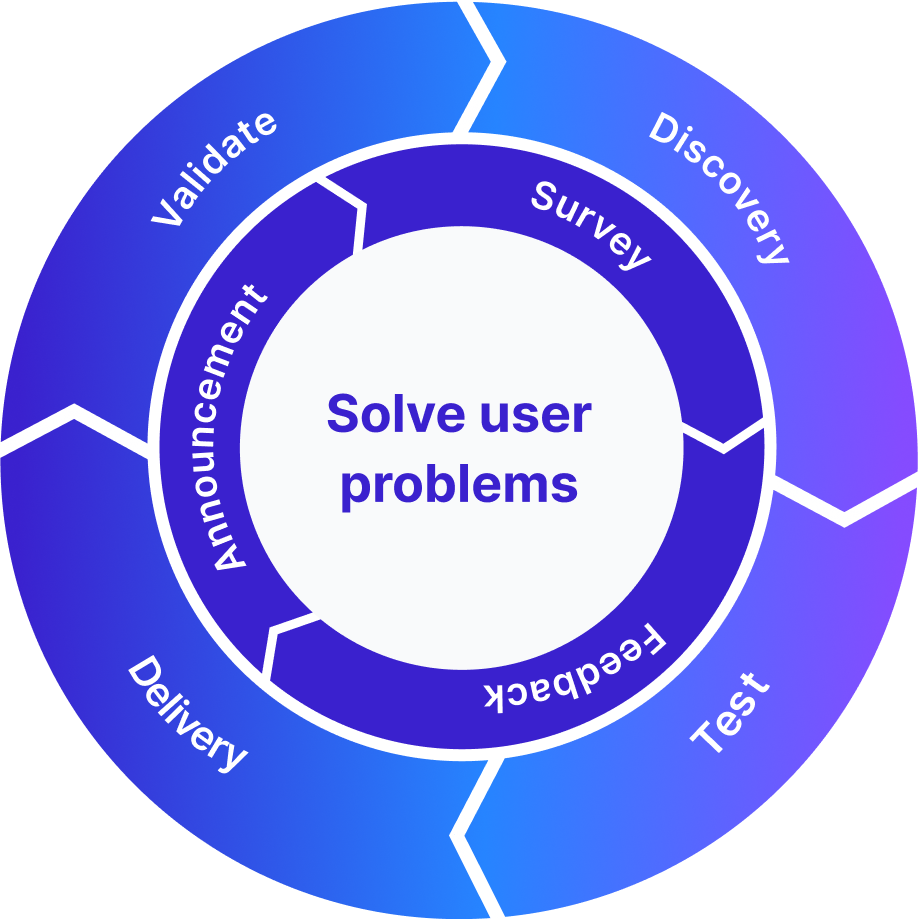 User outcome cycle flywheel