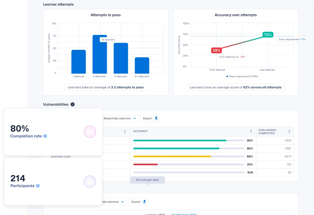 Measure on secure code warrior learning platform