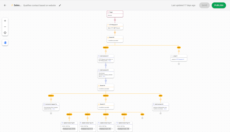 此圖顯示了可用於創建的銷售資格認證工作流 respond.io