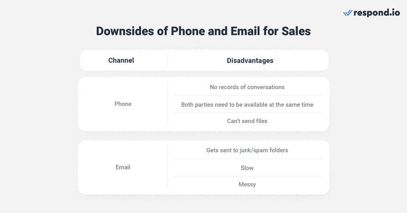 Eine Tabelle mit den Nachteilen des Verkaufs per Telefon oder E-Mail