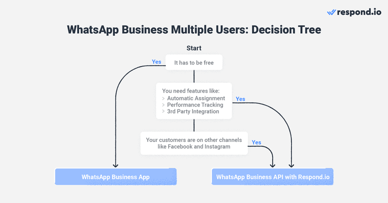 صورة لشجرة قرارات للاختيار بين تطبيق WhatsApp للأعمال وWhatsApp API لبرنامج التسويق WhatsApp. WhatsApp Business هو الخيار الأفضل للشركات الصغيرة لأنه مجاني ، لكن WhatsApp API لديه المزيد من الميزات للتسويق.