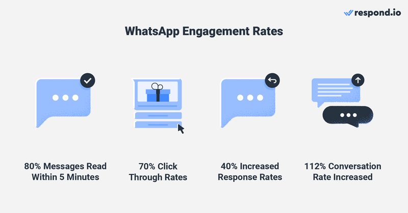 صورة مع أيقونات تظهر WhatsApp معدلات المشاركة. 80٪ من WhatsApp تتم قراءة الرسائل التسويقية في غضون 5 دقائق ، ومعدلات النقر إلى الظهور 70٪ ، وزيادة معدلات الاستجابة بنسبة 40٪ مقارنة بالبريد الإلكتروني ، وزيادة معدل المحادثة بنسبة 112٪.