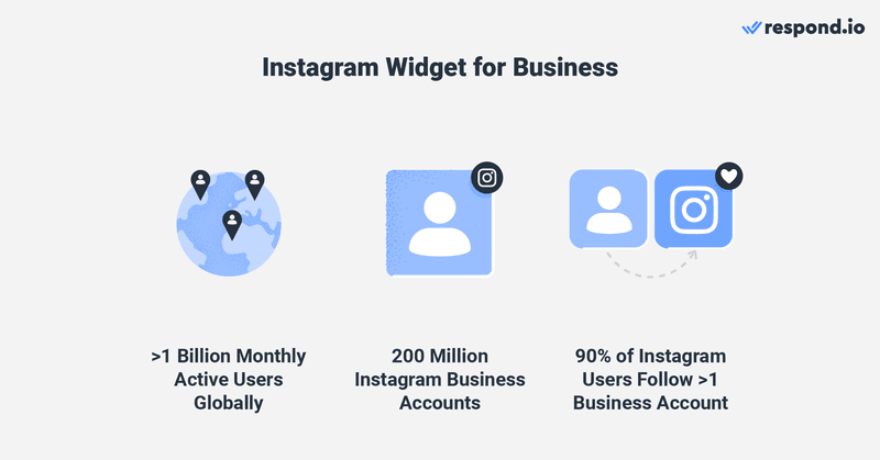 Cette image explique pourquoi les entreprises devraient utiliser le widget instagram pour leurs activités professionnelles. Aujourd'hui, il y a plus d'un milliard d'utilisateurs actifs et plus de 200 millions de comptes professionnels sur Instagram. Il n'est donc pas étonnant que les entreprises utilisent Instagram pour promouvoir leurs marques, stimuler les ventes et fournir une assistance à leurs clients. Vous voulez savoir comment envoyer un message direct sur instagram et comment chatter sur instagram sur le web ? Découvrez-le dans la section suivante