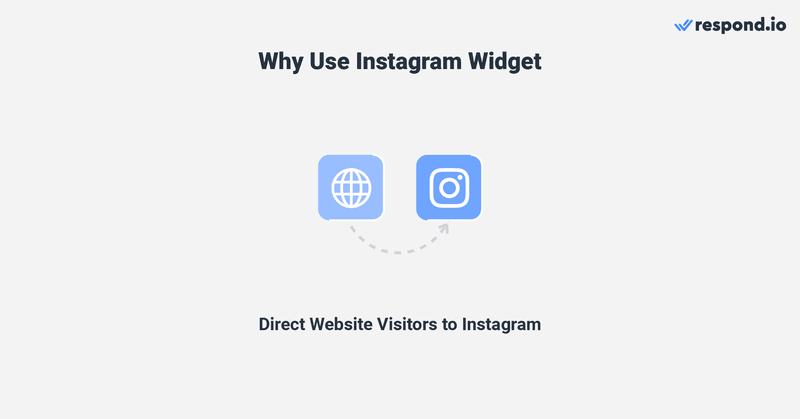 Cette image décrit les avantages de l'utilisation du widget instagram pour les entreprises. Les clients qui cliquent sur le widget atterrissent sur votre profil instagram , où ils peuvent se glisser dans votre DM. Voici comment répondre sur instagram dm. 