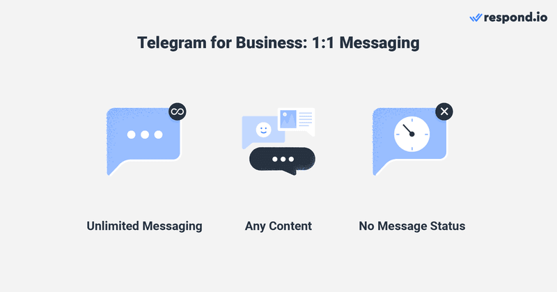 This is an image verifying that the channel allows you to send unlimited messages with any content but does not provide Message Status for sent messages. This Telegram guide confirms the types of 1:1 messaging possible on the channel.