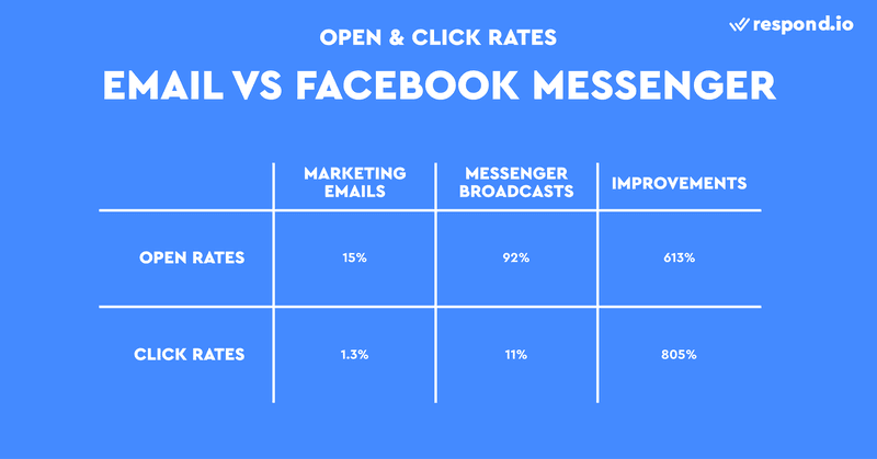 Cette image montre que Facebook Messenger a des taux d'ouverture et de clics plus élevés que l'email. Maintenant que les gens peuvent facilement vous envoyer un message via Facebook en utilisant le Facebook Customer Chat, ils seront ajoutés à votre liste de contacts pour toujours. Vous pouvez considérer une liste d'abonnés à Facebook Messenger de la même manière qu'une liste d'abonnés à un courrier électronique. Utilisez-la comme un nouveau canal de communication avec votre public ou même pour diffuser des messages sur Messenger, dont le taux d'ouverture atteint 92 %.