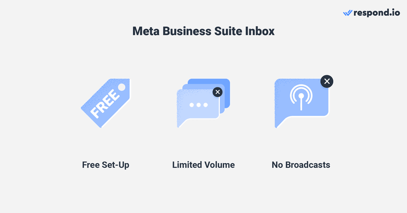 圖片說明瞭 Meta Business Suite 收件匣。它是免費設置的，但音量有限，不允許廣播。 