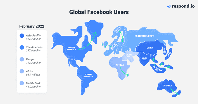 顯示每個地區Facebook用戶數量的世界地圖：亞太地區4.177億，美洲2.379億，歐洲1.923億，非洲9570萬，中東4402萬