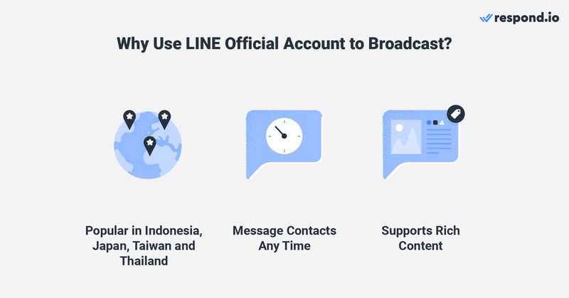 Neden LINE ile yayın göndermeniz gerektiğini gösteren bir görüntü. ID, JP, TW ve TH'de popülerdir, kişilere her zaman mesaj gönderebilir ve zengin içeriği destekler.