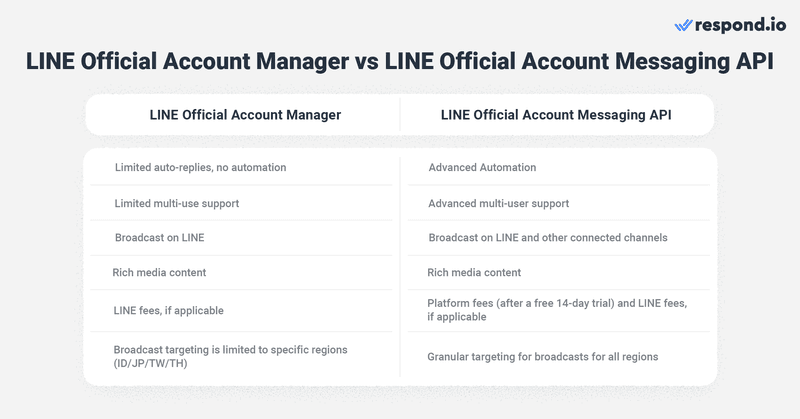 LINE Resmi Hesap yöneticisi ile LINE Resmi Hesap mesajlaşma arasındaki farkı gösteren bir tablo API