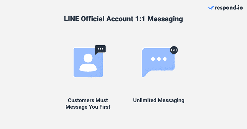 Hình ảnh này cho thấy dịch vụ khách hàng LINE Quy tắc cho LINE Tài khoản chính thức: Khách hàng phải nhắn tin cho bạn trước, nhưng không có cửa sổ nhắn tin