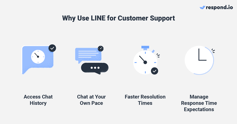 Hình ảnh này cho thấy bốn lý do cho LINE Dịch vụ khách hàng ứng dụng: Bạn có quyền truy cập vào lịch sử trò chuyện, cả hai kết thúc trò chuyện theo tốc độ của riêng họ, thời gian giải quyết nhanh hơn và nhân viên có thể quản lý kỳ vọng về thời gian phản hồi