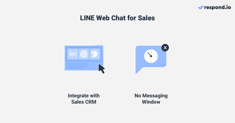 This is an image that describes how chat line on web works for sales. Since it has no messaging window, salespeople can reach out to prospects anytime. Aside from that, you can even integrate with sales CRM to get more information about the customers. 