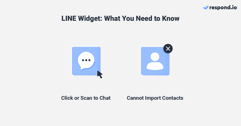 This is an image that describes what you need to know about web chat on line. You can't import contact for line webchat. To encourage customers to send in the first message, they can either click on the LINE logo or scan the qr code to start chatting on line on web chat.