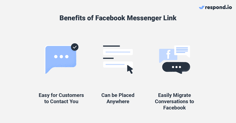 Une image montrant les avantages du lien facebook messenger - les clients peuvent vous contacter facilement, le lien peut être placé n'importe où, les conversations peuvent facilement être transférées sur Facebook.