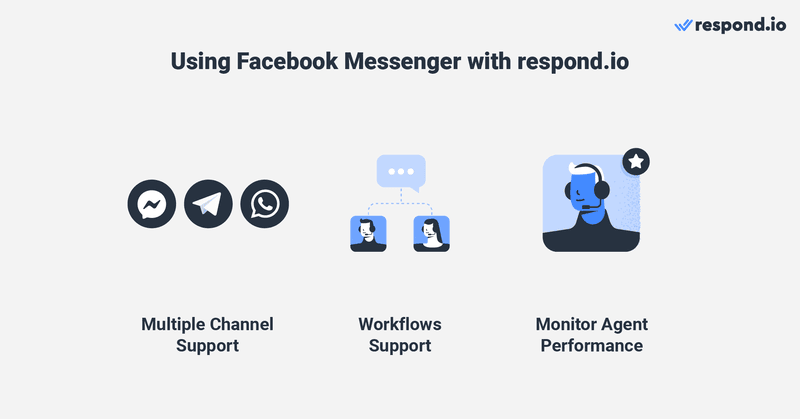 Une image montrant pourquoi utiliser Facebook Messenger avec respond.io - support de canaux multiples, support de flux de travail, contrôle de la performance des agents.