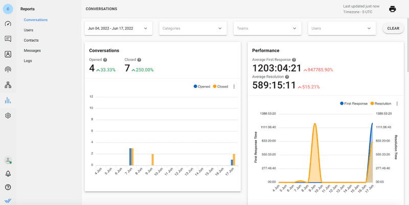 Viber customer service: The respond.io platform is great for customer support as it has advanced reporting on agent productivity and workload tracking, conversation tracking and resolution time measurement. This way, businesses can see the efficiency of their support team, analyze the areas they are lacking and work towards improving their KPIs.