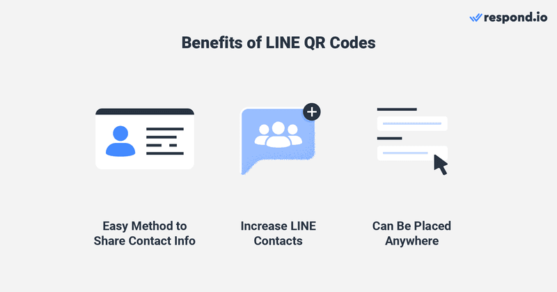 Esta es una imagen que describe que los beneficios del uso de código QR LINE. También puede pedir a sus clientes que escaneen un código QR de línea para aumentar sus contactos de línea. Por último, los códigos qr de escaneo de línea se pueden colocar en cualquier lugar, física o digitalmente.