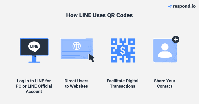 This is an image that describe how to use LINE QR code logo for your business. You can use LINE business QR code to log in to LINE for PC or LINE Official Account Manager. Secondly, you can use LINE QR code scanner to direct users to websites. LINE Pay also uses QR code to work. And finally, you can use LINE QR code add friend feature to add contacts. 