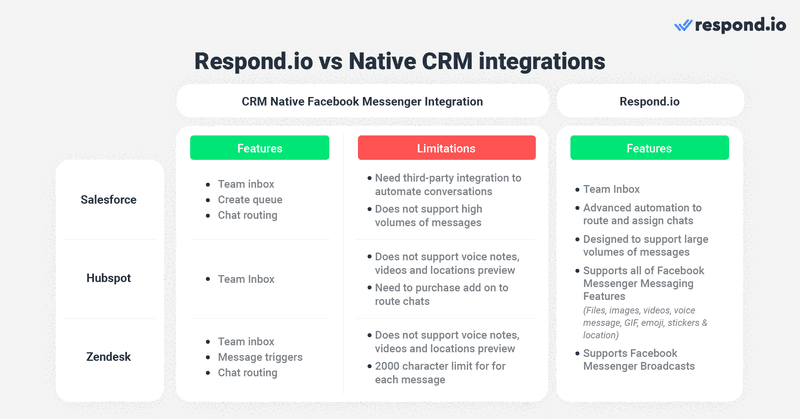 Vous cherchez une intégration CRM pour Facebook Messenger ou facebook messenger chatbot ? Ce tableau présente les caractéristiques et les limites de certaines intégrations CRM natives de Facebook Messenger . Il comprend l'intégration zendesk facebook messenger  , l'intégration salesforce facebook messenger  et l'intégration hubspot facebook messenger . Notez que les informations fournies ci-dessous n'incluent pas toutes les fonctionnalités et limitations. Les fonctions de Facebook Messenger ne sont pas prises en charge par tous les CRM avec l'intégration facebook messenger . Si vous souhaitez exploiter pleinement le potentiel de Facebook Messenger et y intégrer plusieurs CRM, vous aurez besoin d'une boîte de réception de messagerie professionnelle telle que respond.io, conçue spécifiquement pour la messagerie.